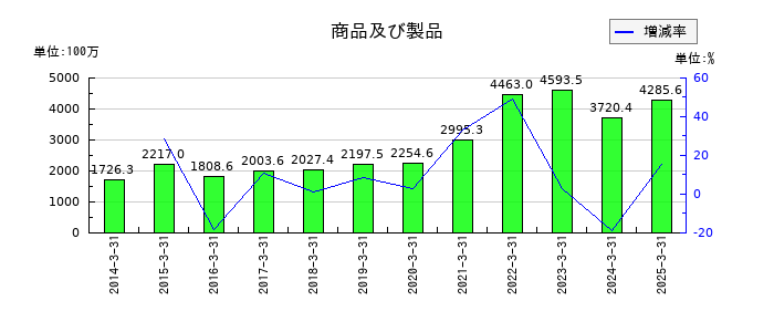 上村工業の商品及び製品の推移