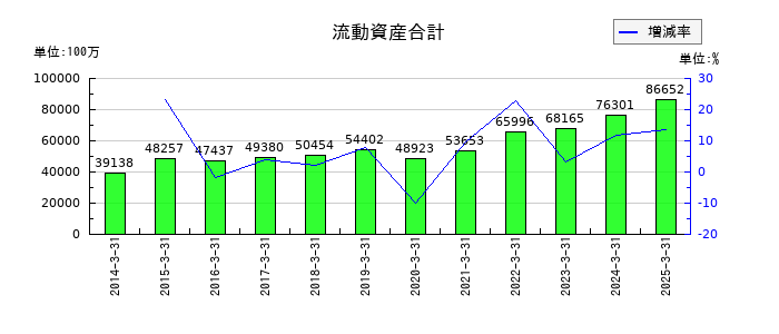 上村工業の流動資産合計の推移