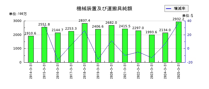 上村工業の機械装置及び運搬具純額の推移