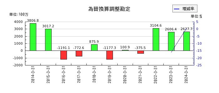上村工業のその他の包括利益合計の推移
