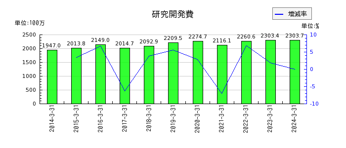 上村工業の研究開発費の推移