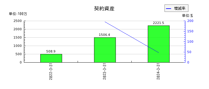 上村工業の契約資産の推移