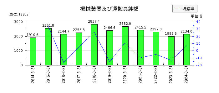 上村工業の契約資産の推移