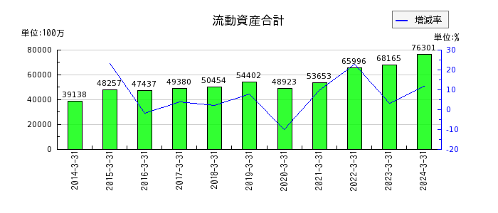 上村工業の流動資産合計の推移