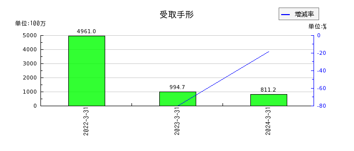 上村工業の営業外収益合計の推移