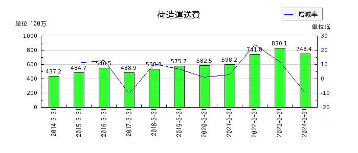 上村工業のリース資産の推移