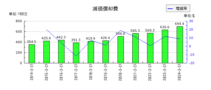 上村工業の特別利益合計の推移