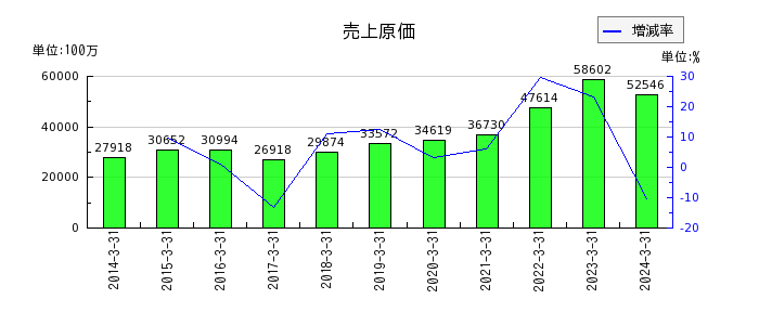上村工業の売上原価の推移