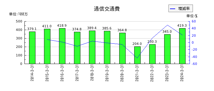 上村工業の通信交通費の推移