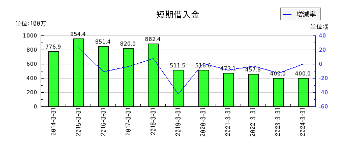 上村工業の短期借入金の推移