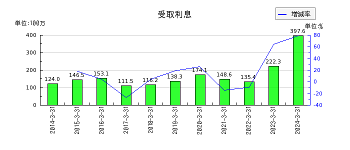 上村工業のリース資産純額の推移
