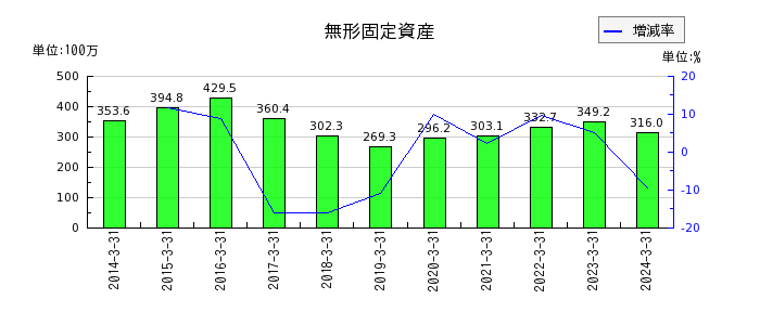 上村工業のその他有価証券評価差額金の推移