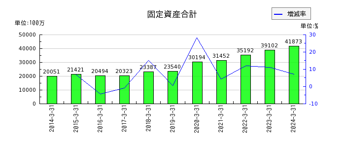 上村工業の固定資産合計の推移