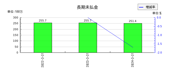 上村工業の租税公課の推移