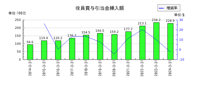 上村工業のリース債務の推移