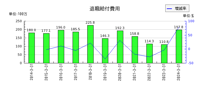 上村工業の退職給付費用の推移