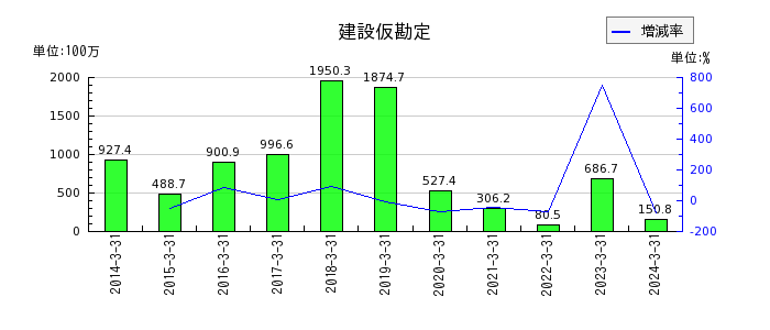 上村工業の法人税等調整額の推移