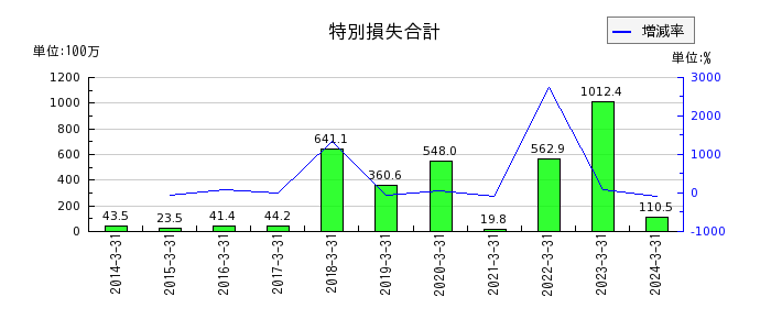 上村工業の特別損失合計の推移