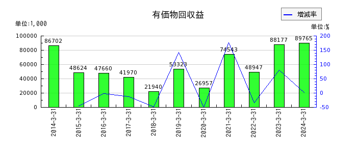 上村工業の有価物回収益の推移