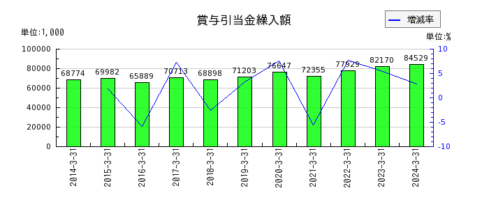 上村工業の補助金収入の推移