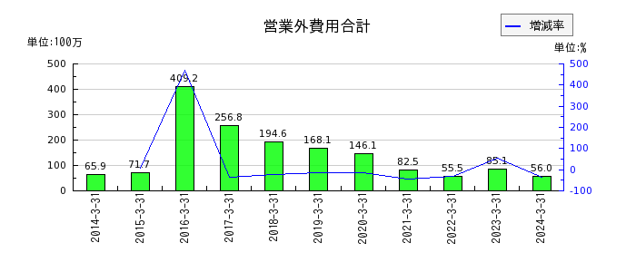上村工業の営業外費用合計の推移