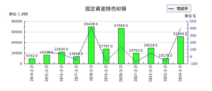 上村工業の賞与引当金繰入額の推移