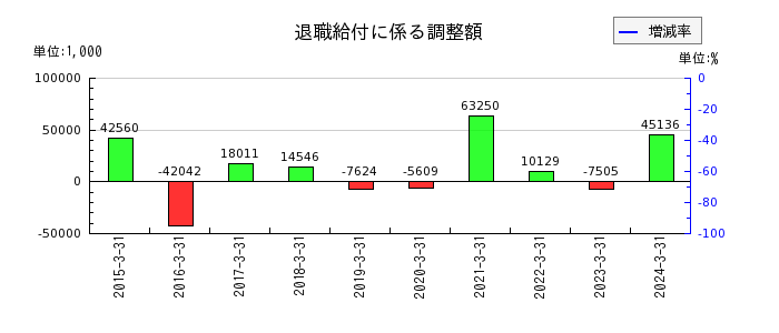 上村工業の退職給付に係る調整額の推移