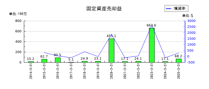 上村工業の固定資産売却益の推移