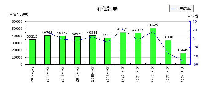 上村工業の貸倒引当金繰入額の推移
