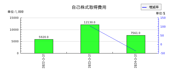 上村工業の自己株式取得費用の推移