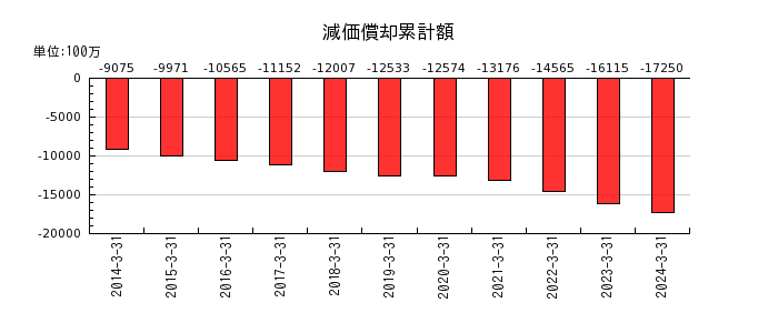 上村工業の減価償却累計額の推移