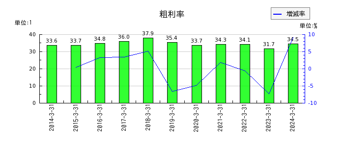 上村工業の粗利率の推移