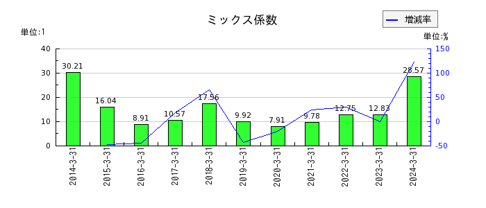 上村工業のミックス係数の推移