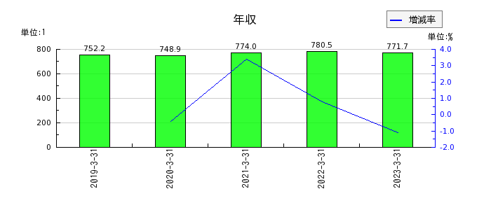 上村工業の年収の推移