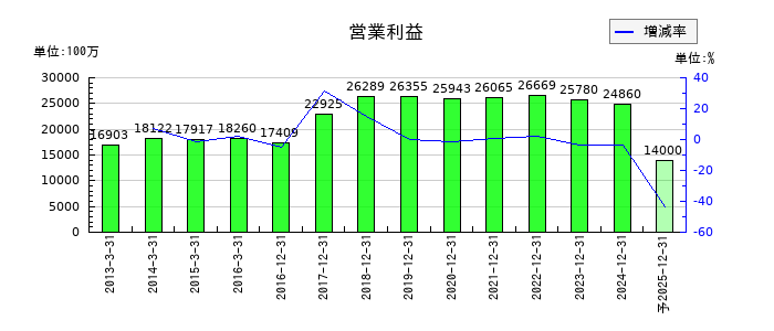 小林製薬の通期の営業利益推移