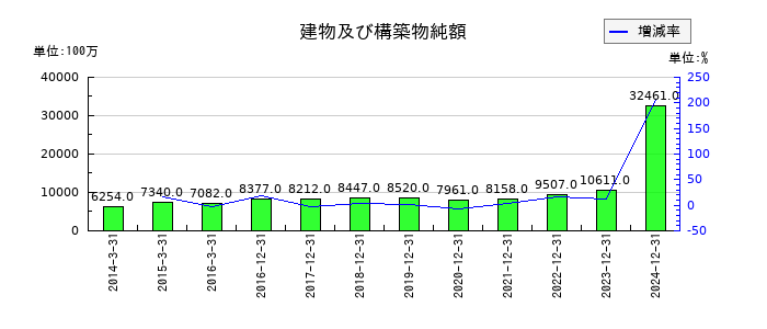 小林製薬の建物及び構築物純額の推移
