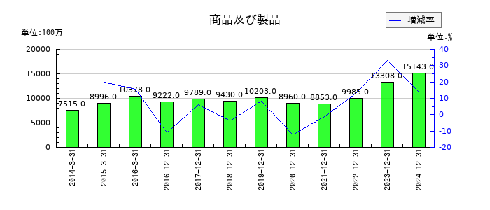 小林製薬の商品及び製品の推移