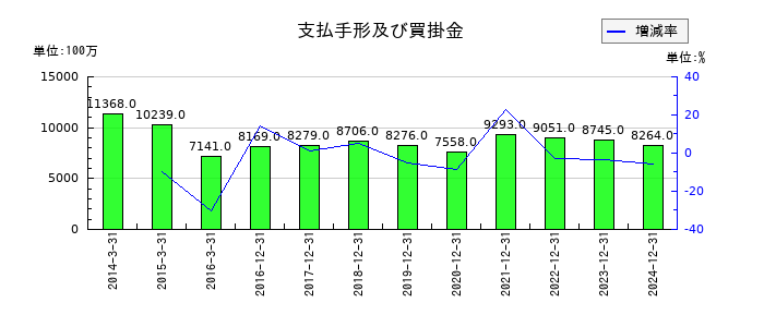 小林製薬の支払手形及び買掛金の推移