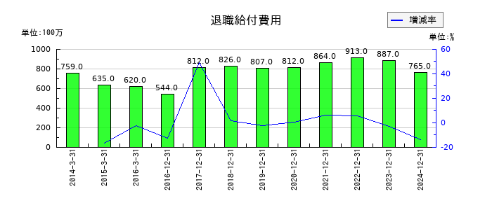小林製薬の退職給付費用の推移