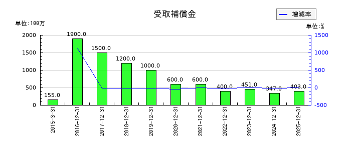 小林製薬の受取補償金の推移
