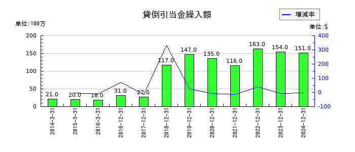 小林製薬の貸倒引当金繰入額の推移