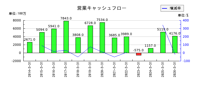 荒川化学工業の営業キャッシュフロー推移