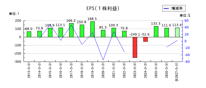 荒川化学工業のEPS(一株当たりの利益)推移