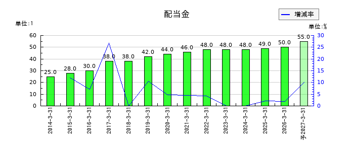荒川化学工業の年間配当金推移
