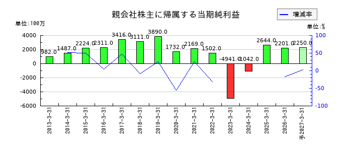 荒川化学工業の通期の純利益推移