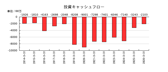 荒川化学工業の投資キャッシュフロー推移