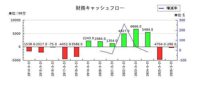荒川化学工業の財務キャッシュフロー推移