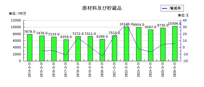 荒川化学工業の現金及び預金の推移