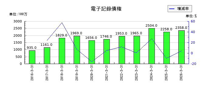 荒川化学工業の電子記録債権の推移