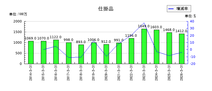 荒川化学工業の仕掛品の推移